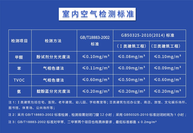 室內空氣檢測標準圖